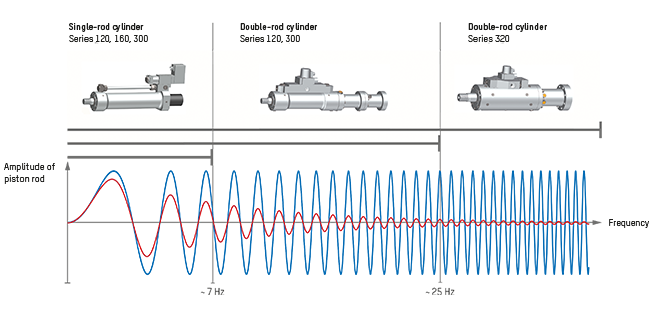 Which actuator series is suitable for which frequency range