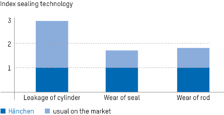 A schema of Hänchen sealing technology for hydraulic cylinders