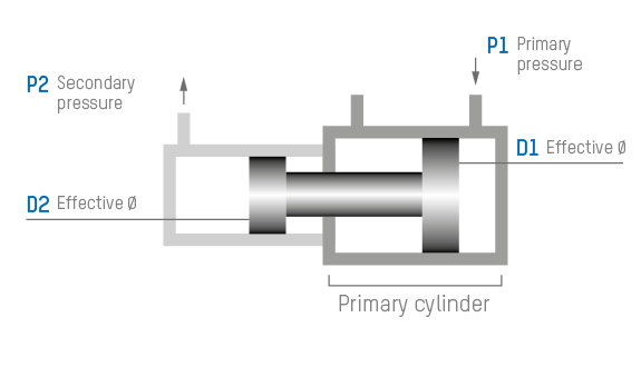 General mode of functioning of Hänchen hydraulic intensifiers