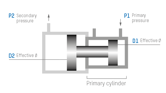 Hydraulic pressure reducers: For quick moving or exact control of fluids at low pressure, pressure reducers are the best choice – for instance for sensitive low pressure tests of heat exchangers, fittings or hot-water storage tanks.