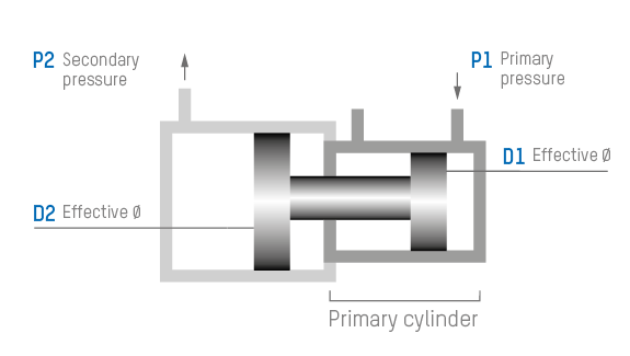 Technical data of pressure reducer