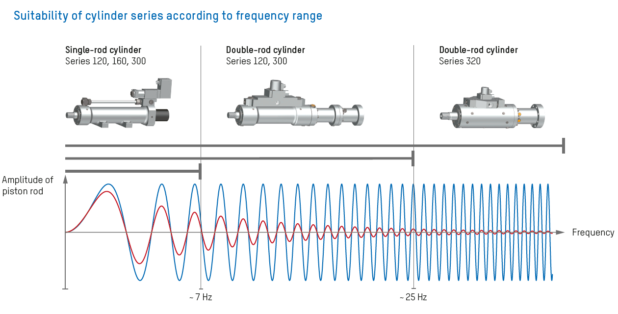 Hydraulic Cylinder Speed Chart