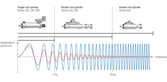 Frequency diagram by industrial hydraulic cylinder type