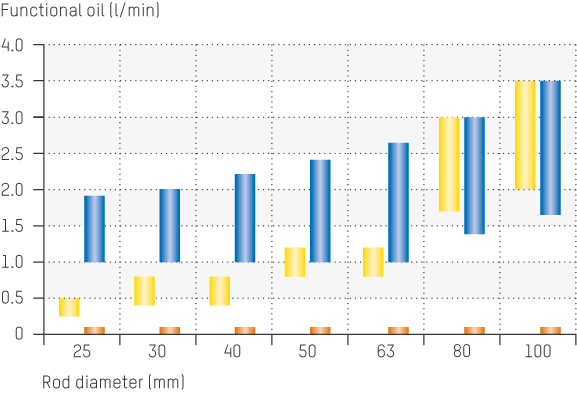 Schema of functional oil flow of Servocop®, Servoseal®   Servofloat®   Servobear® in covers