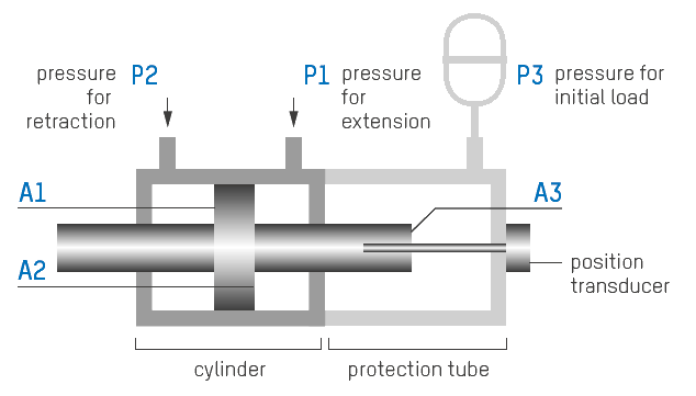 Hydraulic cylinder with pressure protection tube