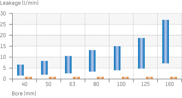 Leak oil diagram on the piston comparing rectangular compact seal, Servoseal® and gap seal