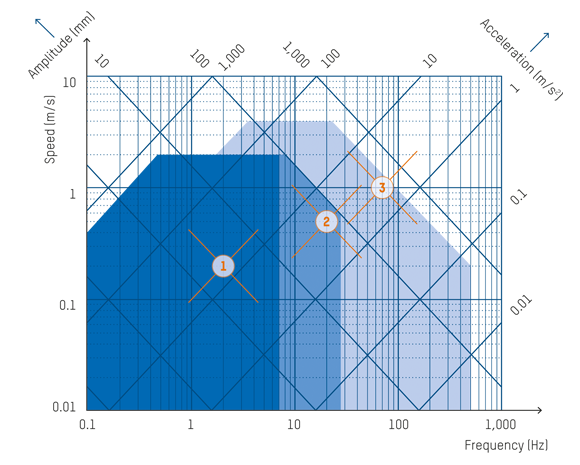 The performance map of a hydraulic drive describes the dynamic movement of a test hydraulic cylinder in a sine wave. Depending on the cylinder design, different performance classes can be reached.