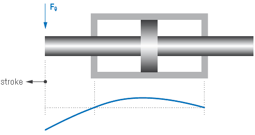 Permissible lateral forces for the Hänchen test hydraulic actuators