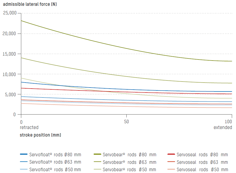 Permissible lateral forces on the piston rod of test actuators