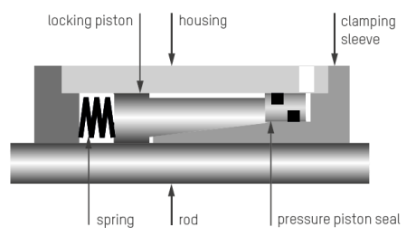 Clamping device Ratio-Clamp® with pressure piston seal
