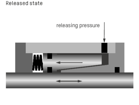 Ratio-Clamp® works mechanically by using frictional contact: The power is directed through springs to a clamping sleeve which holds the rod radially using friction. 