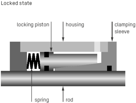 Locking unit Ratio-Clamp® locked state