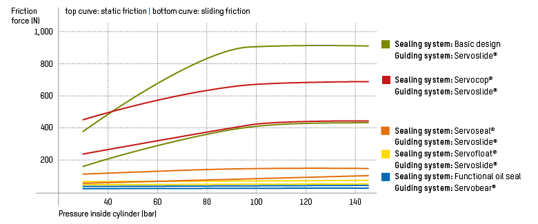 Friction in dependence on sealing and guiding system in the cover