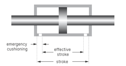 Every hydrostatic test cylinder of the series 320 is equipped with a safety damper before each end position