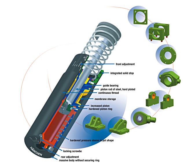 The Hänchen industrial shock absorber decelerates the mass across the whole deceleration distance at a constant braking force. 