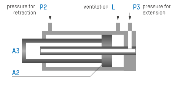 Hydraulic cylinders with working areas of the same size are convenient for dynamic movement. Synchronous cylinders are the solution for constricted spaces or long-stroke test tasks. 