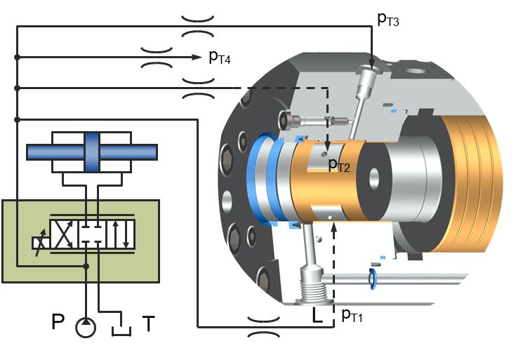 The guiding system in the cover hydrostatic piston rod bearing Servobear® is especially suitable for highly dynamic movements and oscillations with high dynamic side loads.