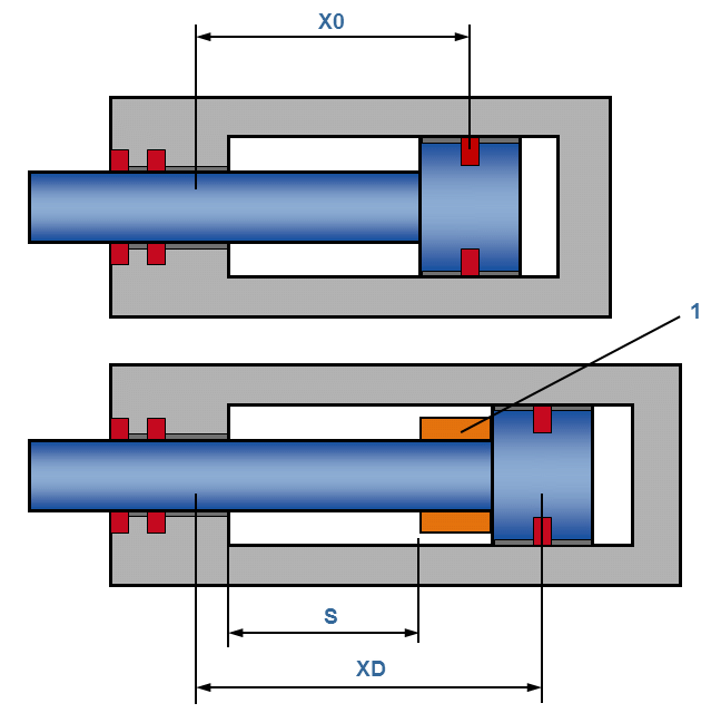 The bearing distance X0 between these two supporting points determines the bearing load, especially if shearing forces occur. 