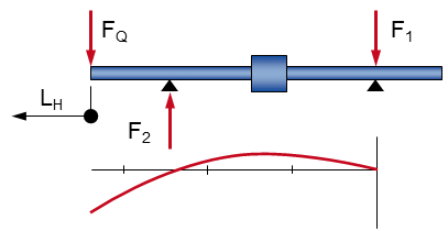 Chart: schema Calculation of hydraulic cylinders