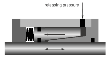 Schema principle of operation clamping unit Ratio-Clamp® 