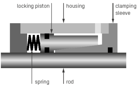 The sealing system describes the designs and combinations of sealing elements in the Ratio-Clamp®