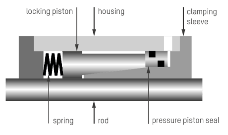 Schema equipment of the der Clamping unit Ratio-Clamp®