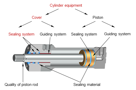 Chart: Schema cylinder equipment. The sealing system on the cover describes the designs and combinations of sealing elements.