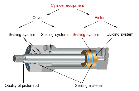 The sealing system on the piston describes the designs and combinations of sealing elements.