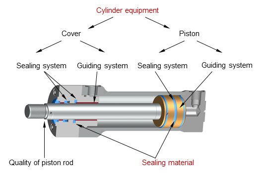 The sealing material is the combination of the basic materials used in the cylinder. Depending on the medium used or at certain temperatures, the chemical resistance and the anti-wear and friction behaviour of the seal material has to be considered.