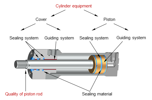 Quality of piston rod is the combination of piston rod material and piston rod coating.